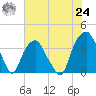 Sunny Point Army Base tide chart for Thursday, June 24, 2021