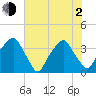 Sunny Point Army Base tide chart for Wednesday, June 2, 2021