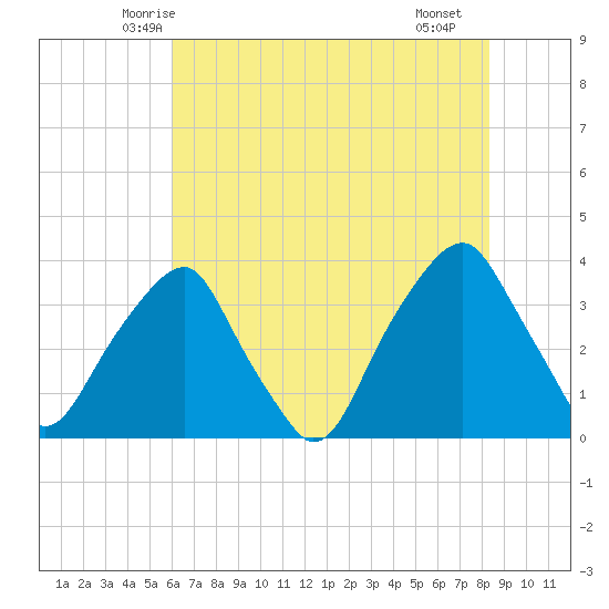 Sunny Point Army Base tide chart for Sunday, June 6, 2021