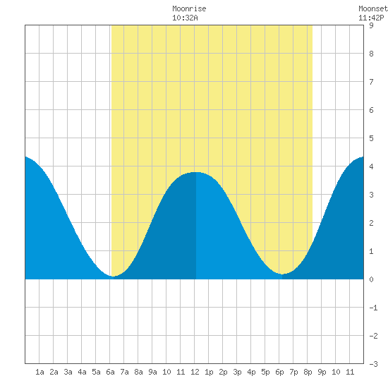 Sunny Point Army Base tide chart for Wednesday, July 14, 2021