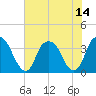 Sunny Point Army Base tide chart for Wednesday, July 14, 2021