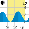 Sunny Point Army Base tide chart for Saturday, July 17, 2021