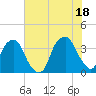 Sunny Point Army Base tide chart for Sunday, July 18, 2021