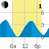 Sunny Point Army Base tide chart for Thursday, July 1, 2021