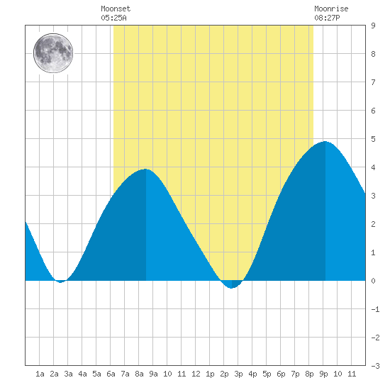 Sunny Point Army Base tide chart for Friday, July 23, 2021
