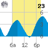 Sunny Point Army Base tide chart for Friday, July 23, 2021