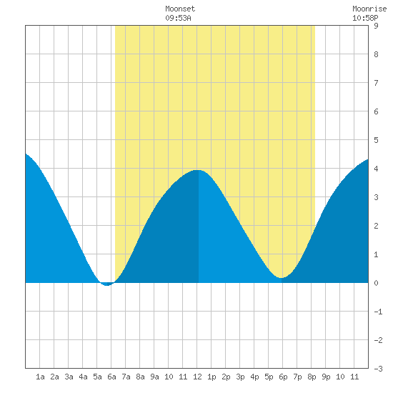 Sunny Point Army Base tide chart for Tuesday, July 27, 2021