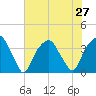 Sunny Point Army Base tide chart for Tuesday, July 27, 2021