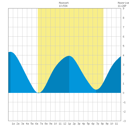 Sunny Point Army Base tide chart for Wednesday, July 28, 2021