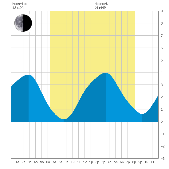 Sunny Point Army Base tide chart for Saturday, July 31, 2021