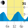 Sunny Point Army Base tide chart for Saturday, July 31, 2021