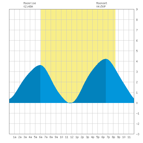 Sunny Point Army Base tide chart for Monday, July 5, 2021