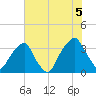 Sunny Point Army Base tide chart for Monday, July 5, 2021
