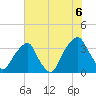 Sunny Point Army Base tide chart for Tuesday, July 6, 2021