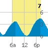 Sunny Point Army Base tide chart for Wednesday, July 7, 2021