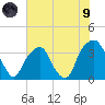Sunny Point Army Base tide chart for Friday, July 9, 2021