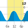 Sunny Point Army Base tide chart for Thursday, August 12, 2021