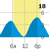 Sunny Point Army Base tide chart for Wednesday, August 18, 2021