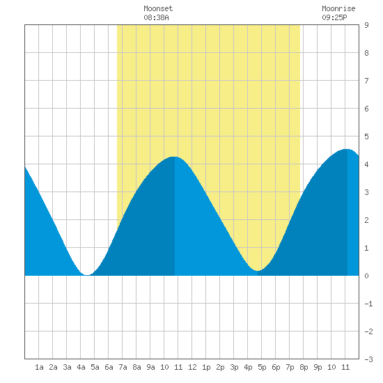 Sunny Point Army Base tide chart for Tuesday, August 24, 2021