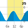 Sunny Point Army Base tide chart for Wednesday, August 25, 2021
