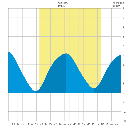 Sunny Point Army Base tide chart for Thursday, August 26, 2021