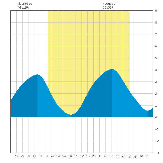 Sunny Point Army Base tide chart for Monday, August 2, 2021