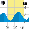 Sunny Point Army Base tide chart for Monday, August 30, 2021