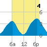Sunny Point Army Base tide chart for Wednesday, August 4, 2021