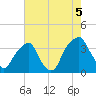 Sunny Point Army Base tide chart for Thursday, August 5, 2021