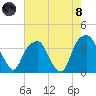 Sunny Point Army Base tide chart for Sunday, August 8, 2021