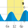 Sunny Point Army Base tide chart for Monday, August 9, 2021
