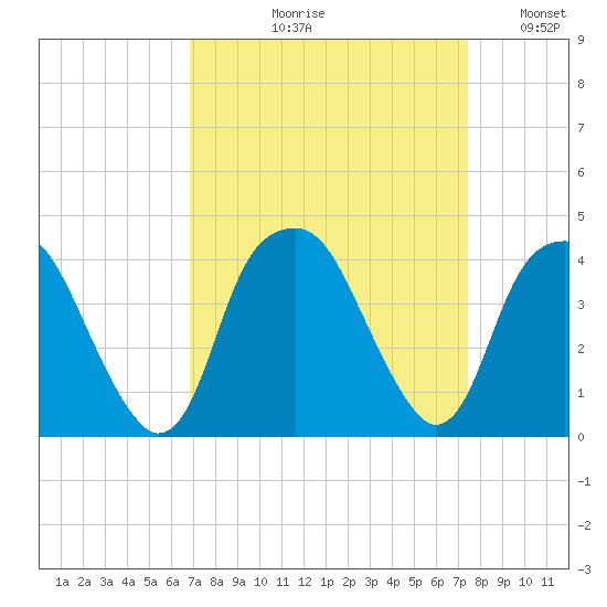 Sunny Point Army Base tide chart for Friday, September 10, 2021