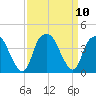 Sunny Point Army Base tide chart for Friday, September 10, 2021