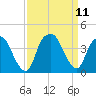 Sunny Point Army Base tide chart for Saturday, September 11, 2021
