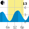 Sunny Point Army Base tide chart for Monday, September 13, 2021