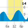 Sunny Point Army Base tide chart for Tuesday, September 14, 2021