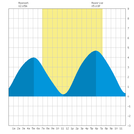 Sunny Point Army Base tide chart for Thursday, September 16, 2021