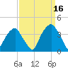 Sunny Point Army Base tide chart for Thursday, September 16, 2021