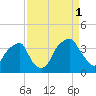 Sunny Point Army Base tide chart for Wednesday, September 1, 2021
