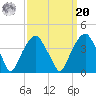 Sunny Point Army Base tide chart for Monday, September 20, 2021