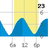 Sunny Point Army Base tide chart for Thursday, September 23, 2021