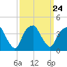 Sunny Point Army Base tide chart for Friday, September 24, 2021