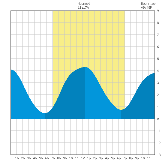 Sunny Point Army Base tide chart for Saturday, September 25, 2021
