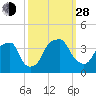 Sunny Point Army Base tide chart for Tuesday, September 28, 2021