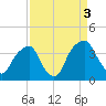 Sunny Point Army Base tide chart for Friday, September 3, 2021