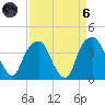 Sunny Point Army Base tide chart for Monday, September 6, 2021