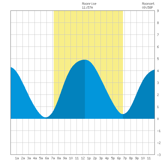 Sunny Point Army Base tide chart for Sunday, October 10, 2021