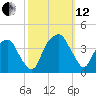Sunny Point Army Base tide chart for Tuesday, October 12, 2021