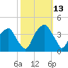 Sunny Point Army Base tide chart for Wednesday, October 13, 2021