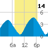 Sunny Point Army Base tide chart for Thursday, October 14, 2021